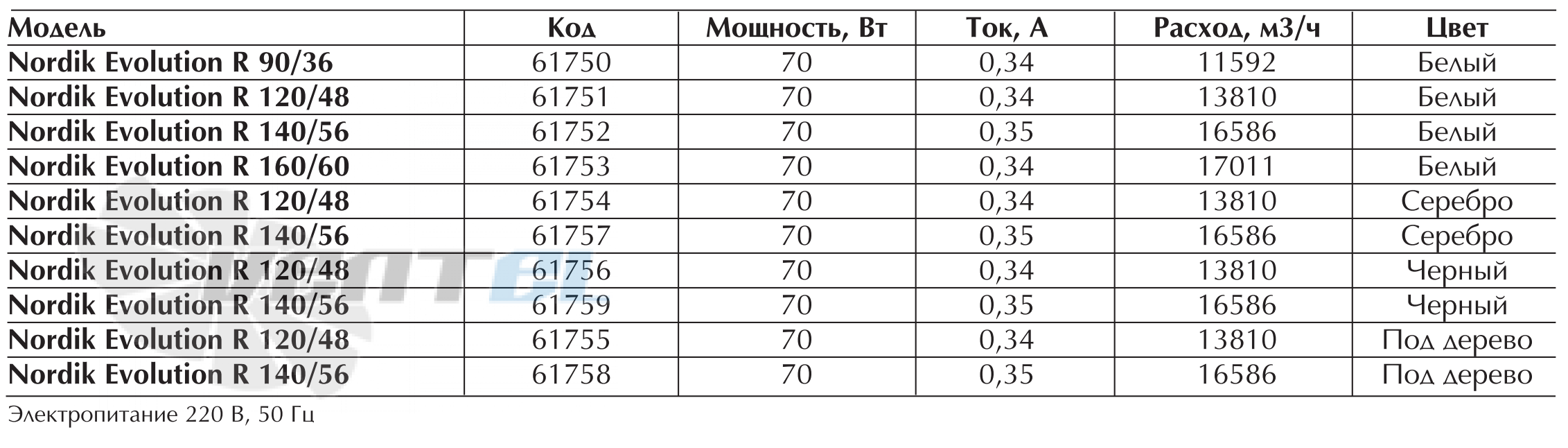 Vortice EVOLUTION R 90/36 - описание, технические характеристики, графики